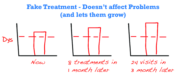 fake-treatment-doesnt-affect-problems
