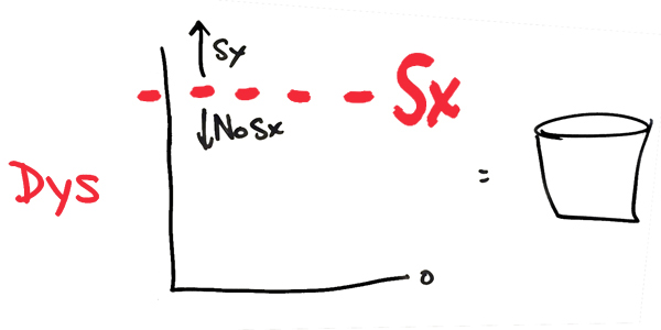 dysfunction-graph-with-symptom-threshold