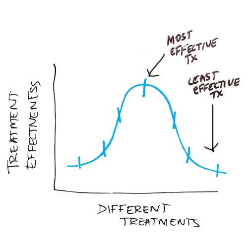 bell-curve-of-pain-treatment-effectiveness