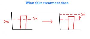what-fake-treatment-does