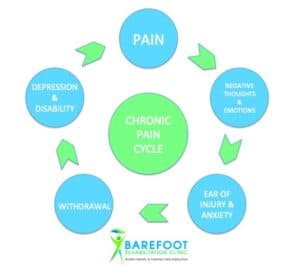 Barefoot Rehabilitation Clinic adapted from: Jesus, Cátia et al. “Chronic pain cycle in the origin of major depression disorder PATIENT HEALTH QUESTIONNAIRE ( PHQ 9 ) : AN EASY AND EFFICIENT TOOL TO DETECT DEPRESSION IN PATIENTS WITH OSTEOARTHRITIS.” (2016).